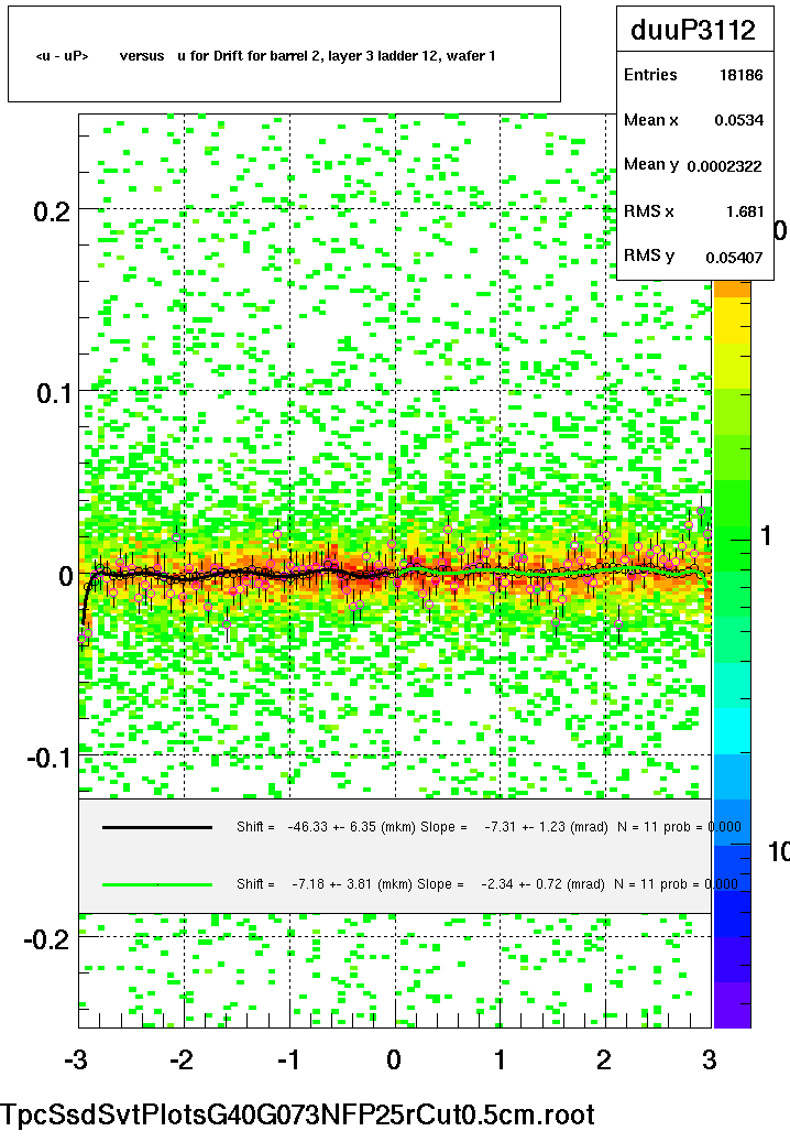 <u - uP>       versus   u for Drift for barrel 2, layer 3 ladder 12, wafer 1