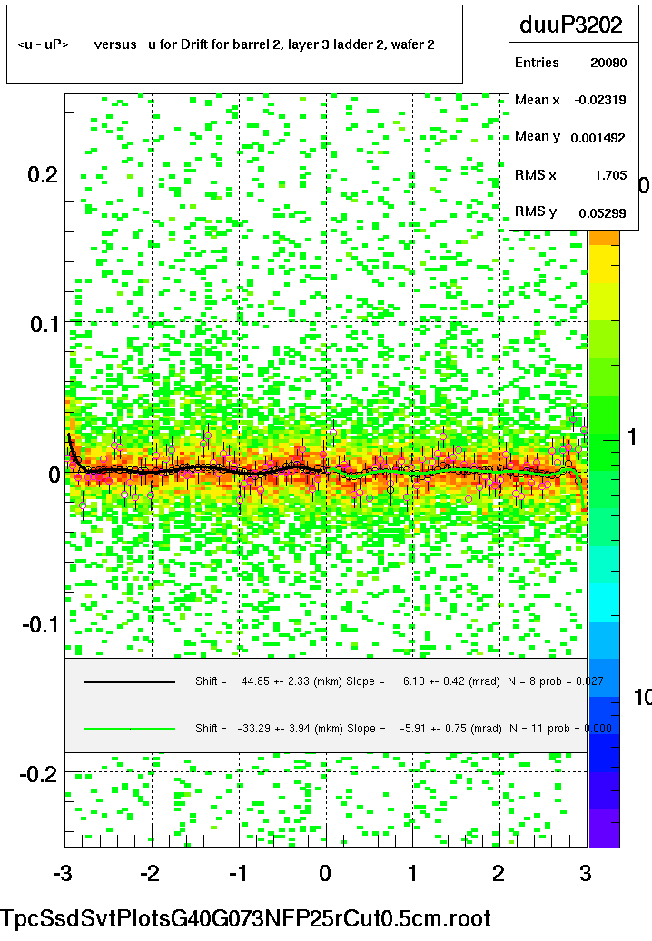 <u - uP>       versus   u for Drift for barrel 2, layer 3 ladder 2, wafer 2