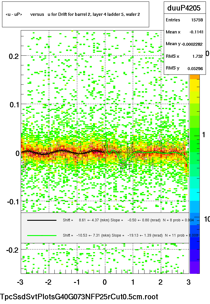 <u - uP>       versus   u for Drift for barrel 2, layer 4 ladder 5, wafer 2