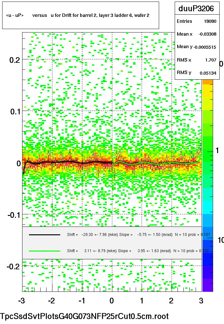 <u - uP>       versus   u for Drift for barrel 2, layer 3 ladder 6, wafer 2
