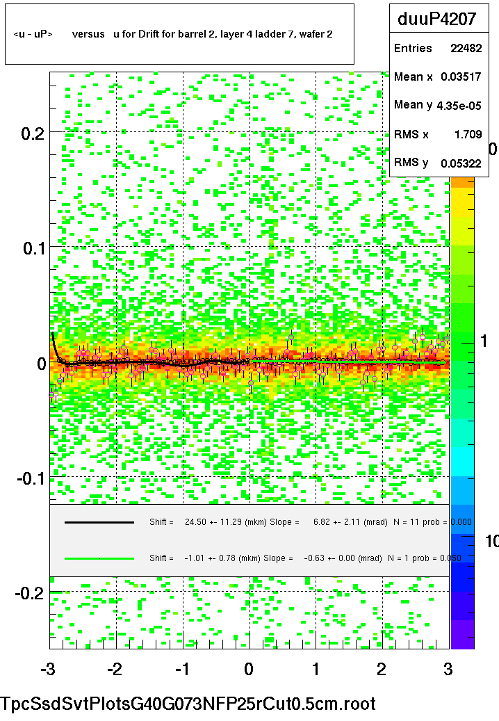 <u - uP>       versus   u for Drift for barrel 2, layer 4 ladder 7, wafer 2