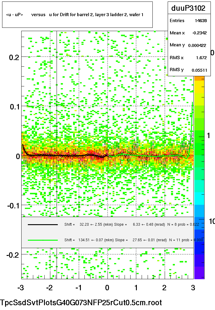 <u - uP>       versus   u for Drift for barrel 2, layer 3 ladder 2, wafer 1