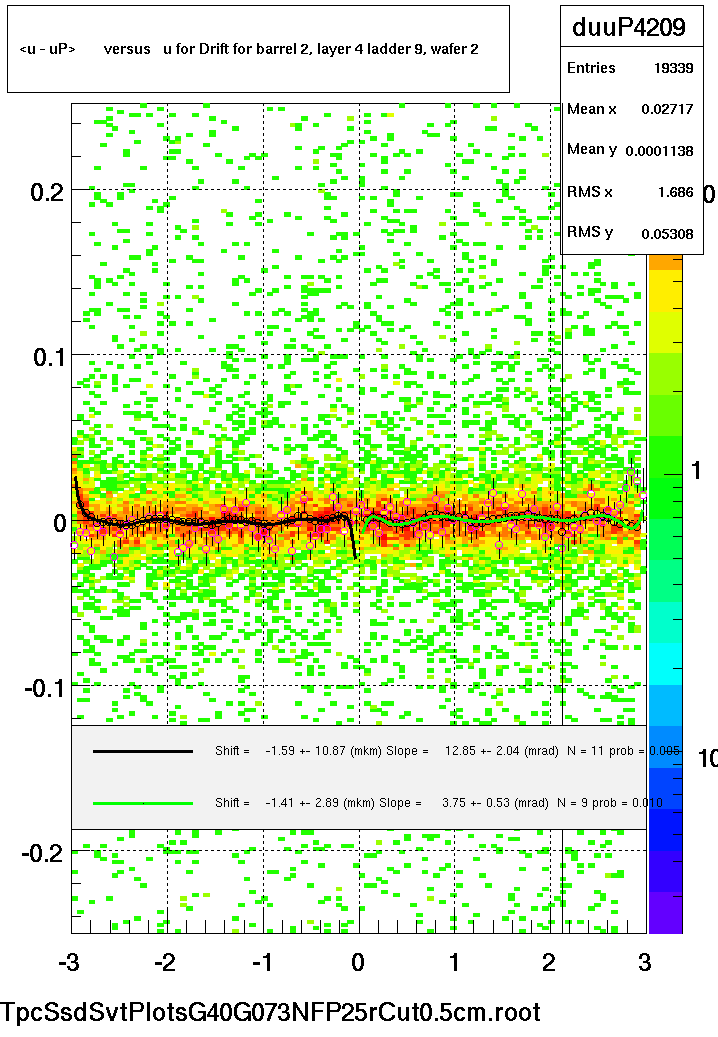 <u - uP>       versus   u for Drift for barrel 2, layer 4 ladder 9, wafer 2