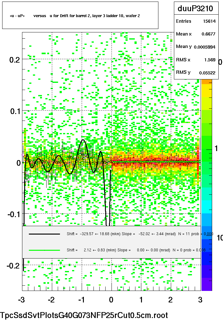 <u - uP>       versus   u for Drift for barrel 2, layer 3 ladder 10, wafer 2