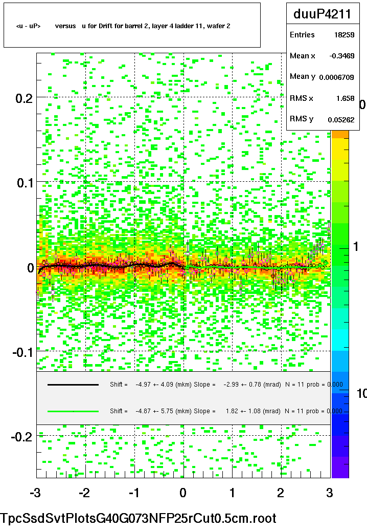 <u - uP>       versus   u for Drift for barrel 2, layer 4 ladder 11, wafer 2
