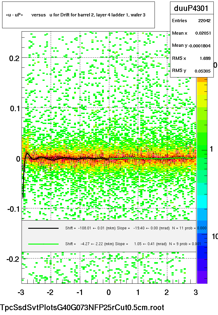 <u - uP>       versus   u for Drift for barrel 2, layer 4 ladder 1, wafer 3