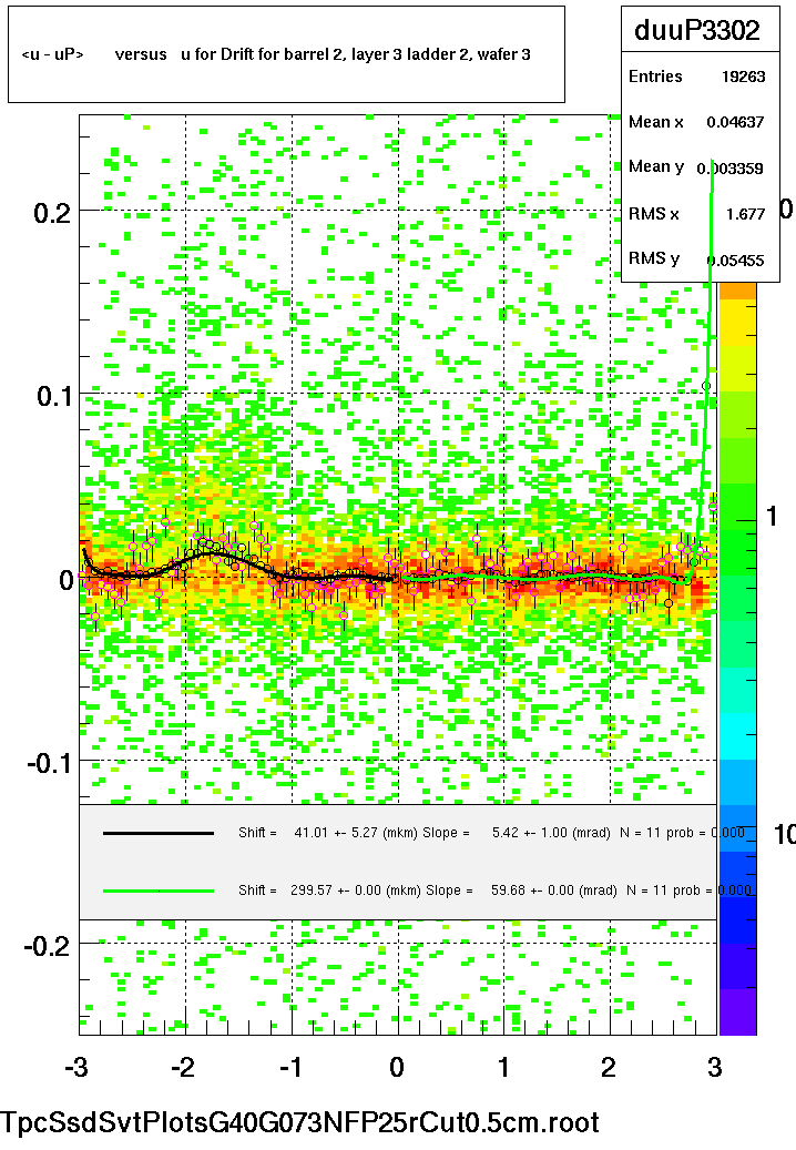<u - uP>       versus   u for Drift for barrel 2, layer 3 ladder 2, wafer 3