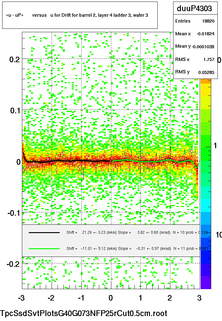 <u - uP>       versus   u for Drift for barrel 2, layer 4 ladder 3, wafer 3
