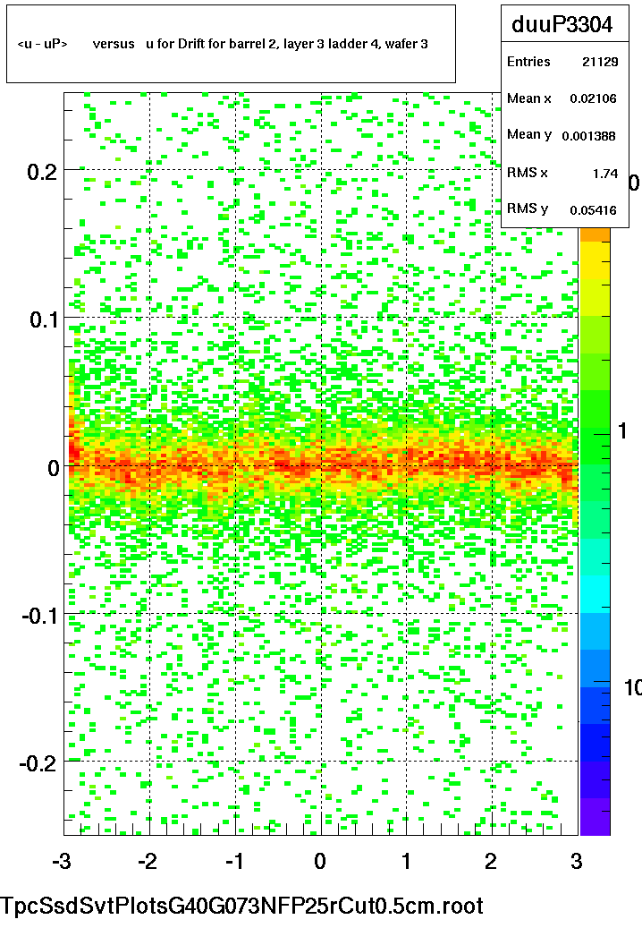 <u - uP>       versus   u for Drift for barrel 2, layer 3 ladder 4, wafer 3