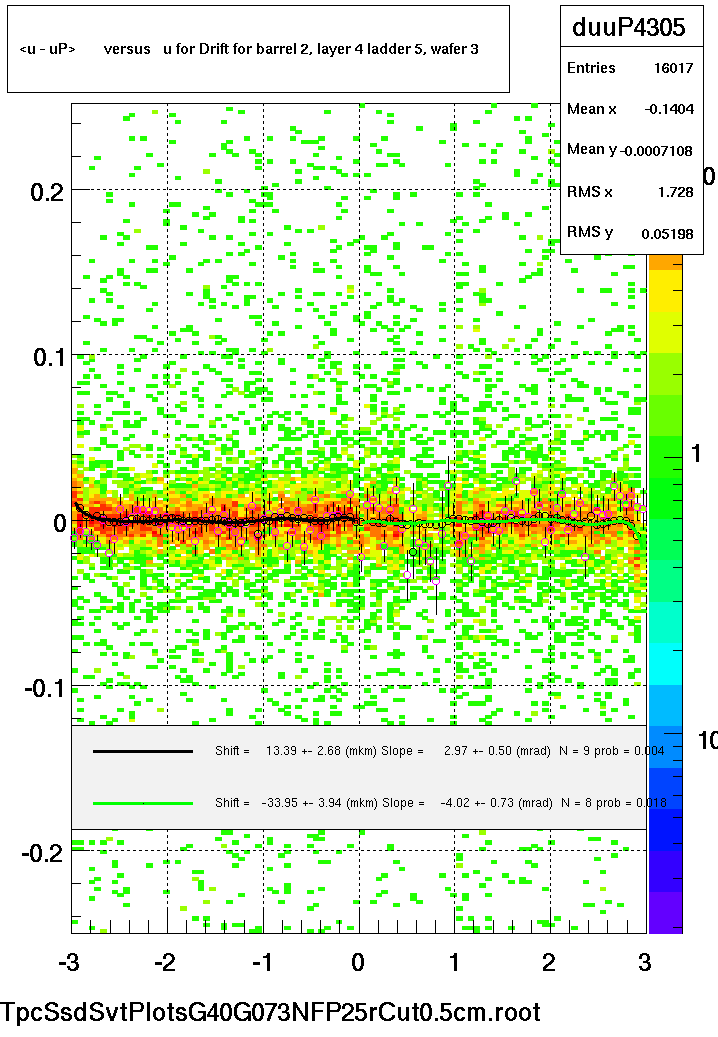 <u - uP>       versus   u for Drift for barrel 2, layer 4 ladder 5, wafer 3