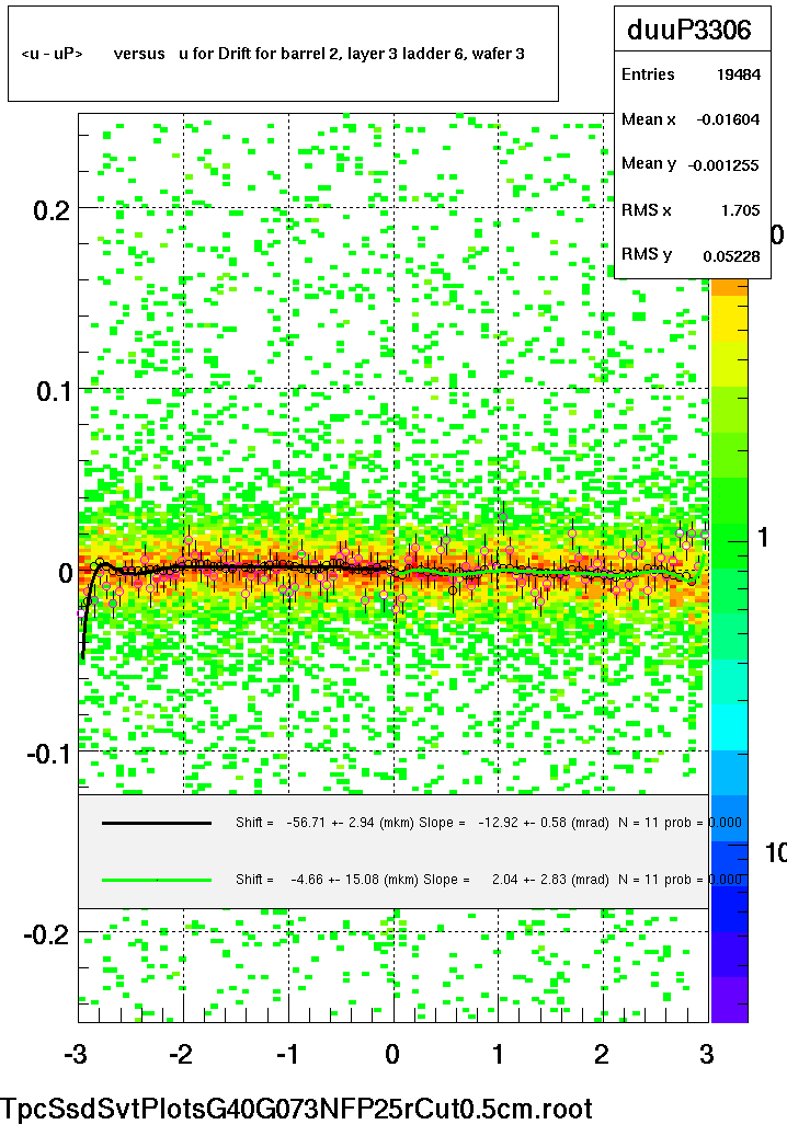 <u - uP>       versus   u for Drift for barrel 2, layer 3 ladder 6, wafer 3