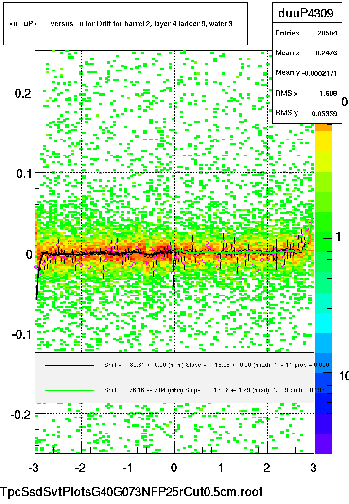 <u - uP>       versus   u for Drift for barrel 2, layer 4 ladder 9, wafer 3