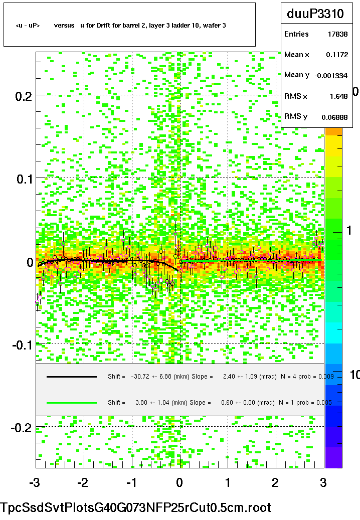 <u - uP>       versus   u for Drift for barrel 2, layer 3 ladder 10, wafer 3