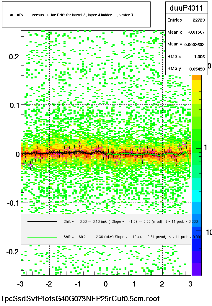 <u - uP>       versus   u for Drift for barrel 2, layer 4 ladder 11, wafer 3