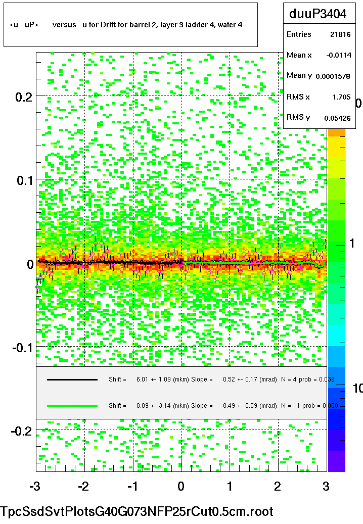 <u - uP>       versus   u for Drift for barrel 2, layer 3 ladder 4, wafer 4