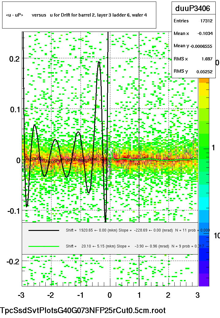 <u - uP>       versus   u for Drift for barrel 2, layer 3 ladder 6, wafer 4