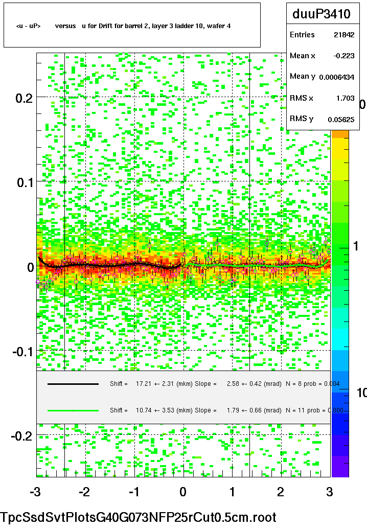 <u - uP>       versus   u for Drift for barrel 2, layer 3 ladder 10, wafer 4