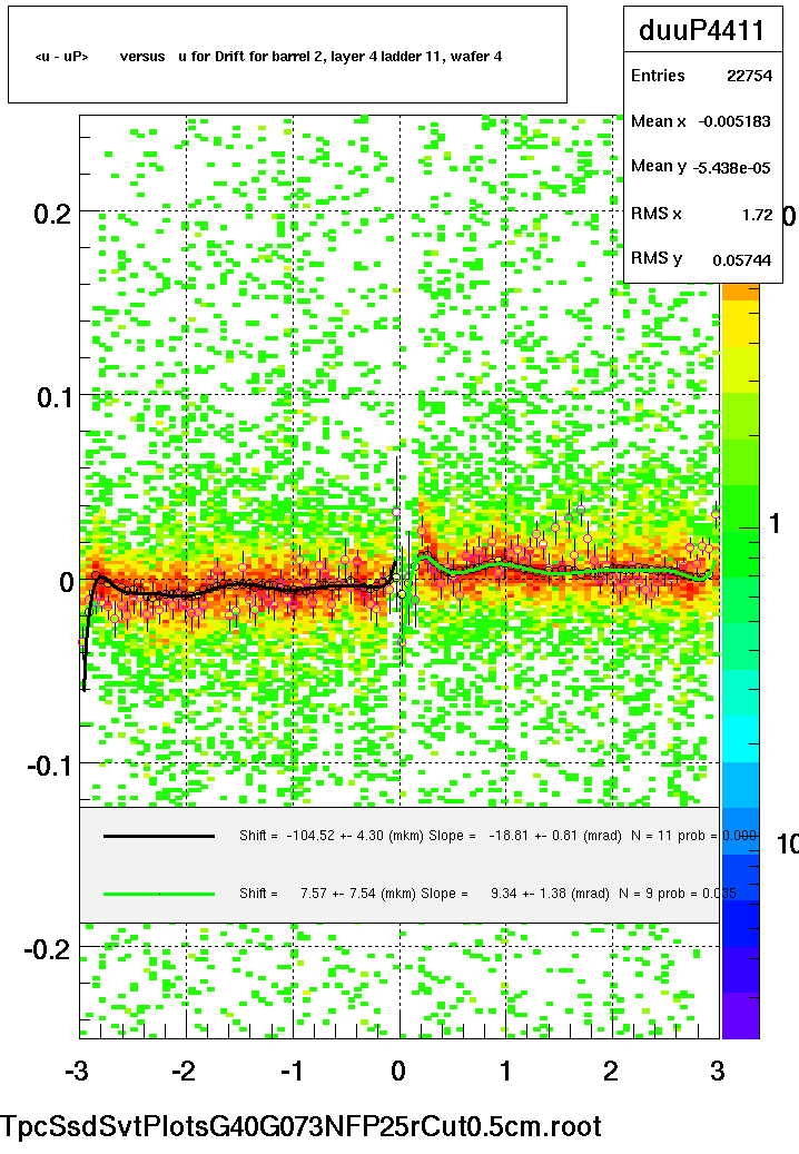 <u - uP>       versus   u for Drift for barrel 2, layer 4 ladder 11, wafer 4