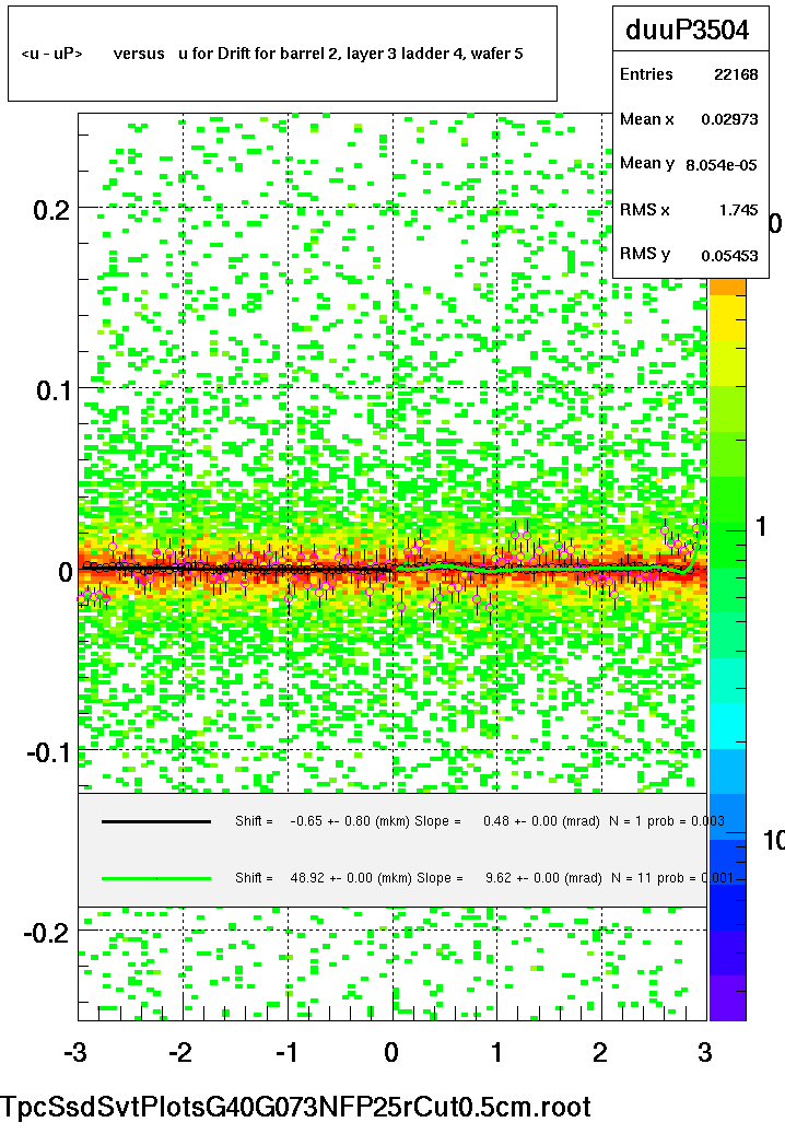 <u - uP>       versus   u for Drift for barrel 2, layer 3 ladder 4, wafer 5