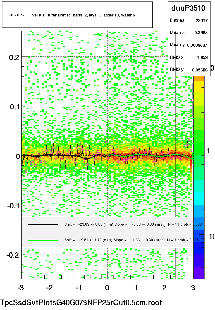 <u - uP>       versus   u for Drift for barrel 2, layer 3 ladder 10, wafer 5