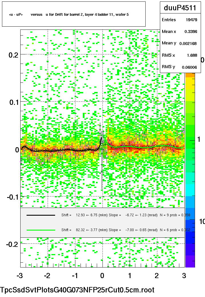 <u - uP>       versus   u for Drift for barrel 2, layer 4 ladder 11, wafer 5