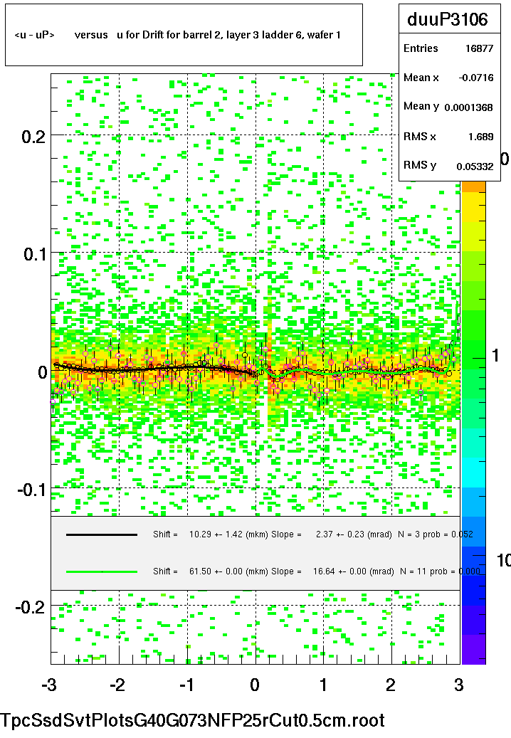 <u - uP>       versus   u for Drift for barrel 2, layer 3 ladder 6, wafer 1