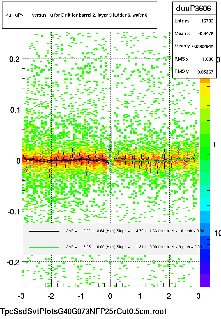 <u - uP>       versus   u for Drift for barrel 2, layer 3 ladder 6, wafer 6