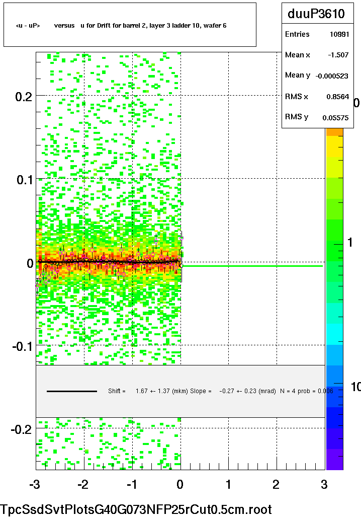 <u - uP>       versus   u for Drift for barrel 2, layer 3 ladder 10, wafer 6
