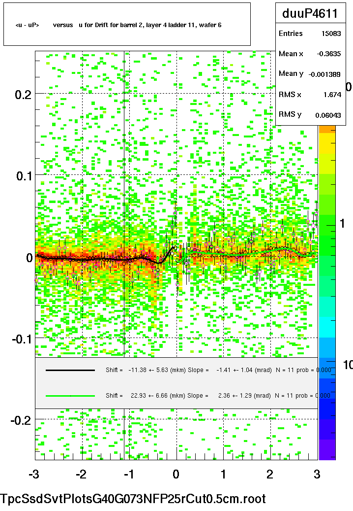 <u - uP>       versus   u for Drift for barrel 2, layer 4 ladder 11, wafer 6