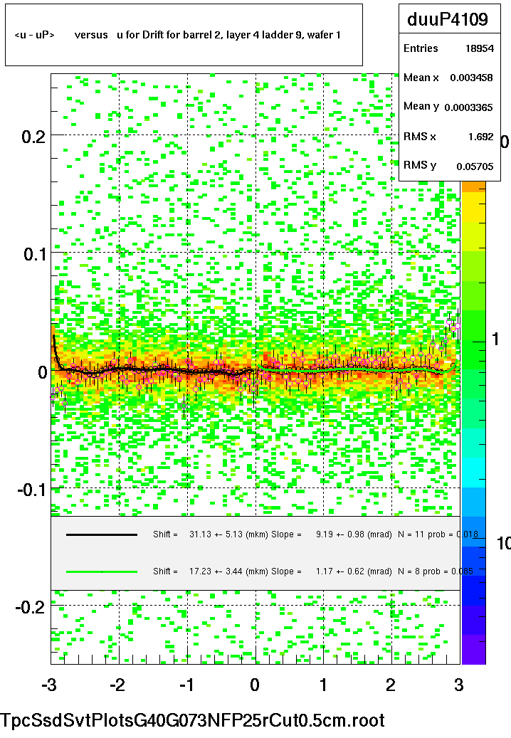 <u - uP>       versus   u for Drift for barrel 2, layer 4 ladder 9, wafer 1