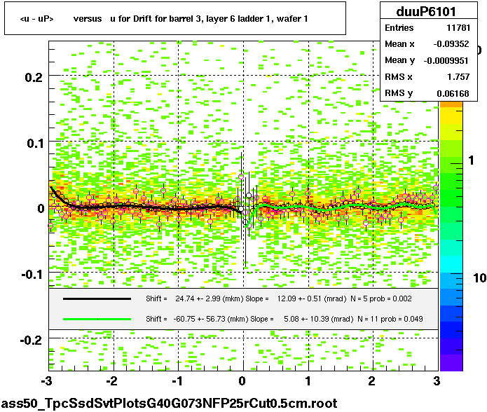 <u - uP>       versus   u for Drift for barrel 3, layer 6 ladder 1, wafer 1