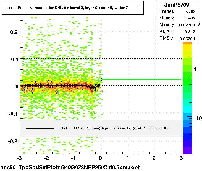 <u - uP>       versus   u for Drift for barrel 3, layer 6 ladder 9, wafer 7