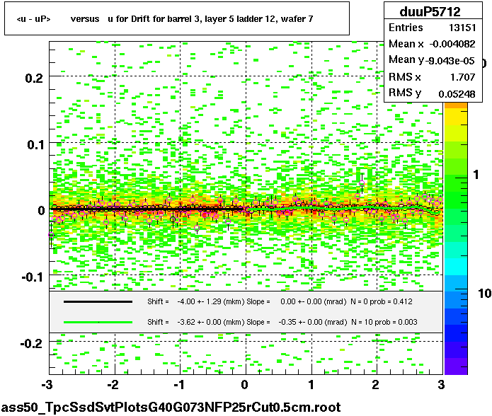 <u - uP>       versus   u for Drift for barrel 3, layer 5 ladder 12, wafer 7