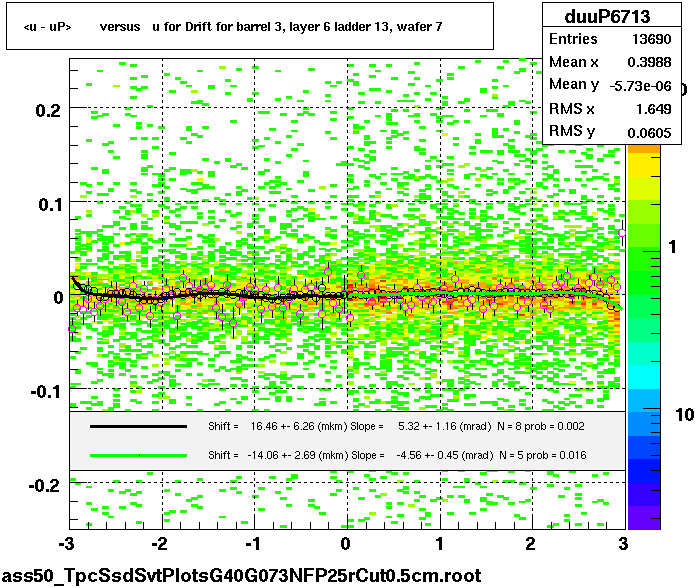 <u - uP>       versus   u for Drift for barrel 3, layer 6 ladder 13, wafer 7