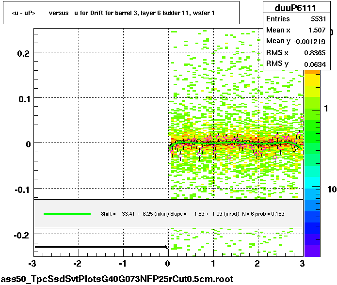 <u - uP>       versus   u for Drift for barrel 3, layer 6 ladder 11, wafer 1