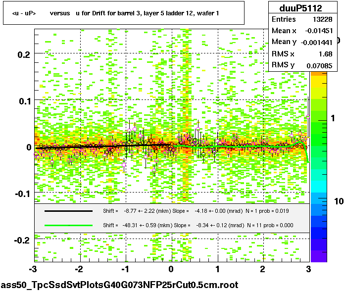 <u - uP>       versus   u for Drift for barrel 3, layer 5 ladder 12, wafer 1