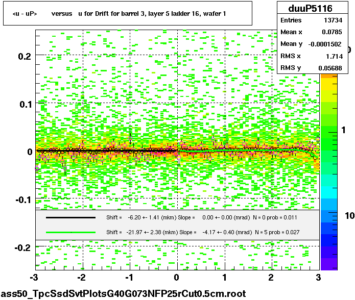 <u - uP>       versus   u for Drift for barrel 3, layer 5 ladder 16, wafer 1