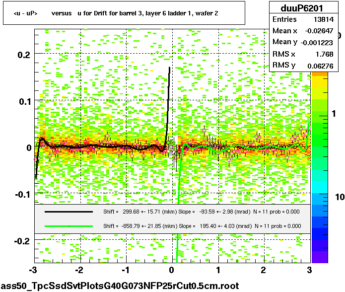 <u - uP>       versus   u for Drift for barrel 3, layer 6 ladder 1, wafer 2