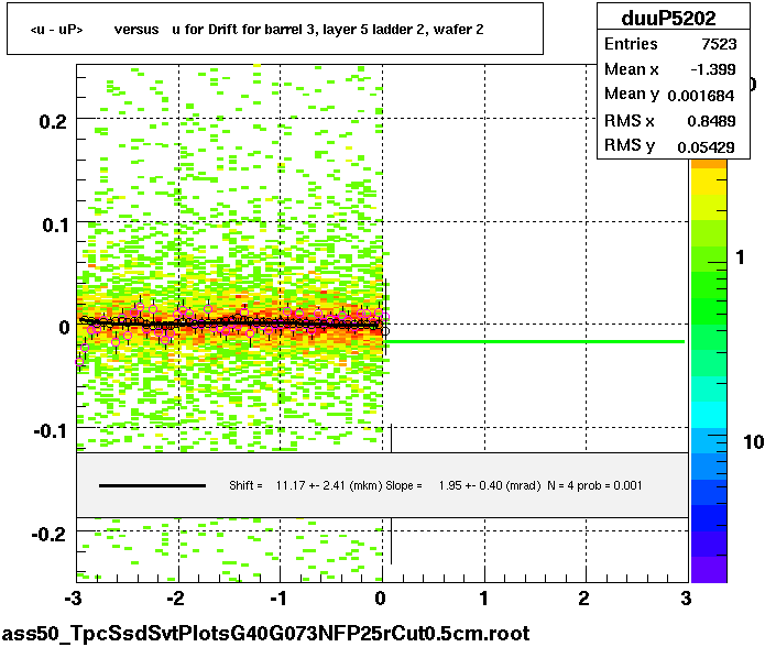 <u - uP>       versus   u for Drift for barrel 3, layer 5 ladder 2, wafer 2