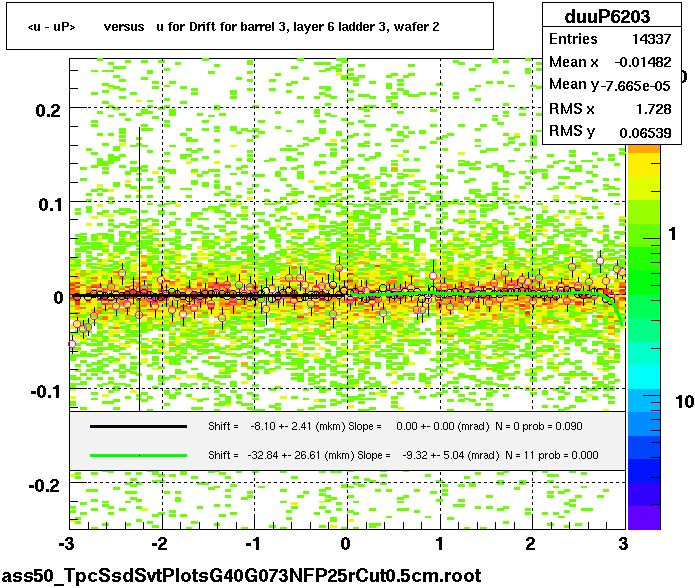<u - uP>       versus   u for Drift for barrel 3, layer 6 ladder 3, wafer 2