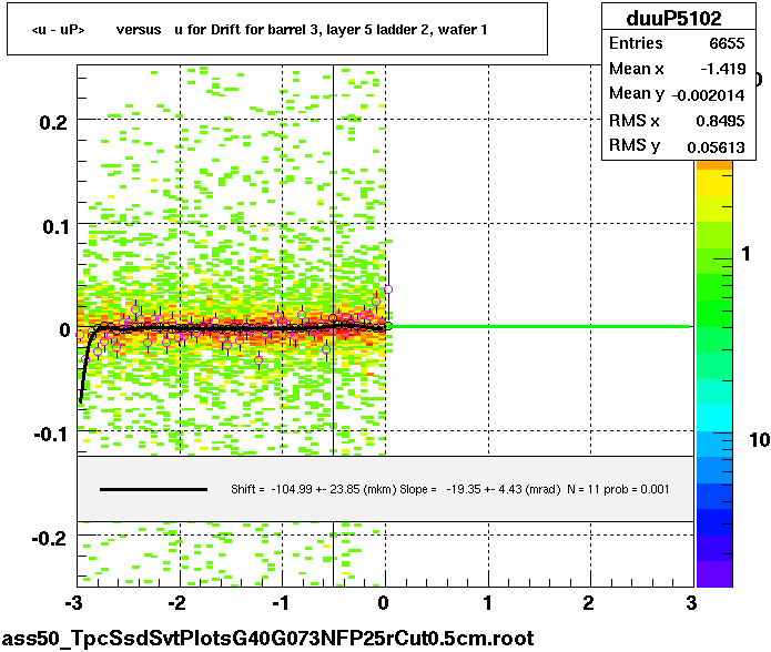 <u - uP>       versus   u for Drift for barrel 3, layer 5 ladder 2, wafer 1