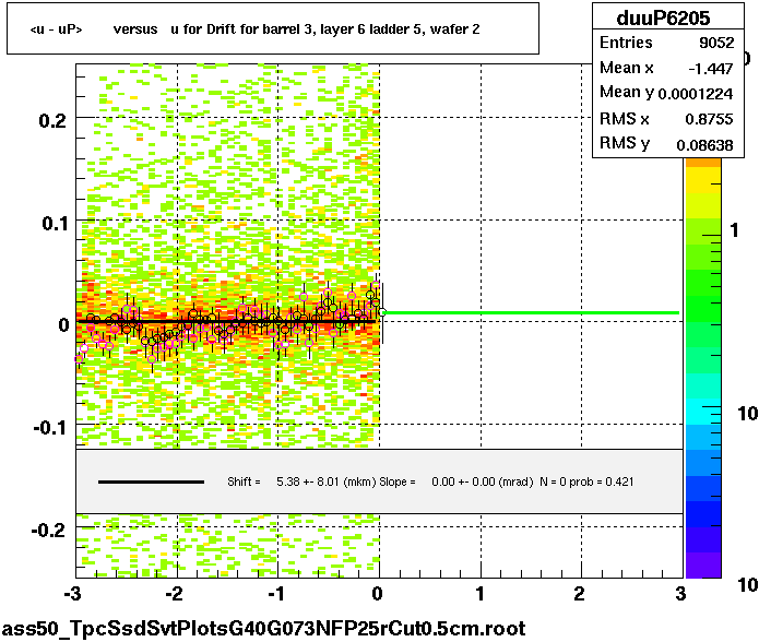 <u - uP>       versus   u for Drift for barrel 3, layer 6 ladder 5, wafer 2