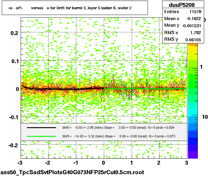 <u - uP>       versus   u for Drift for barrel 3, layer 5 ladder 8, wafer 2