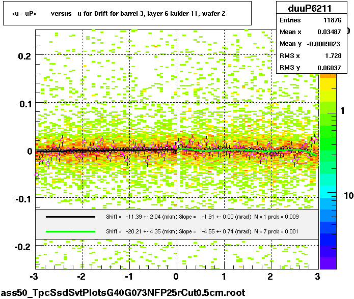 <u - uP>       versus   u for Drift for barrel 3, layer 6 ladder 11, wafer 2