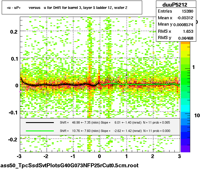 <u - uP>       versus   u for Drift for barrel 3, layer 5 ladder 12, wafer 2