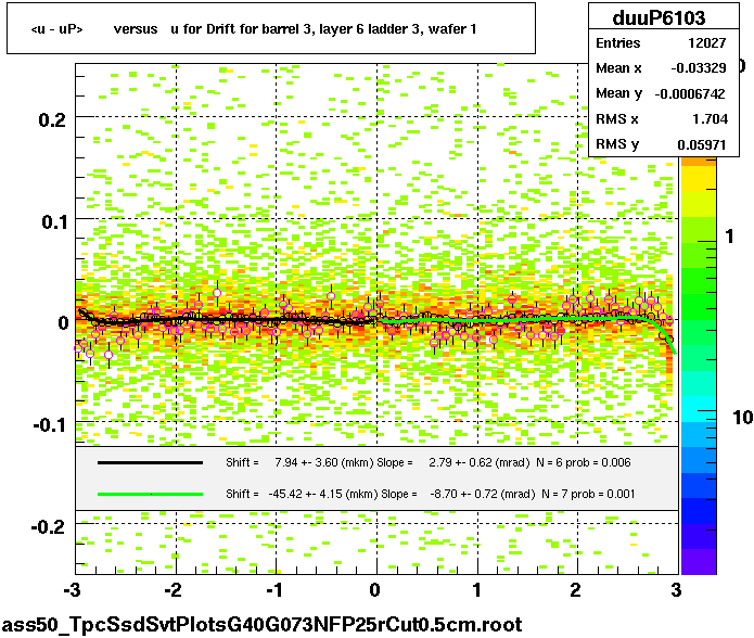 <u - uP>       versus   u for Drift for barrel 3, layer 6 ladder 3, wafer 1