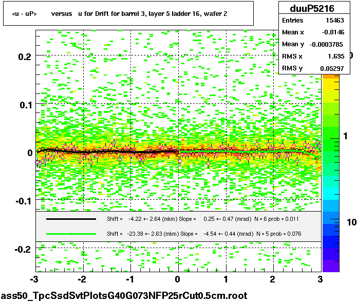 <u - uP>       versus   u for Drift for barrel 3, layer 5 ladder 16, wafer 2