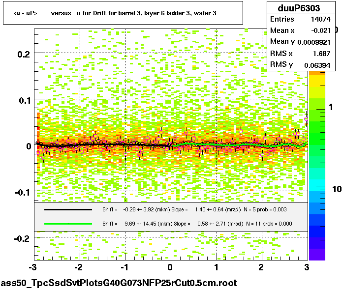 <u - uP>       versus   u for Drift for barrel 3, layer 6 ladder 3, wafer 3