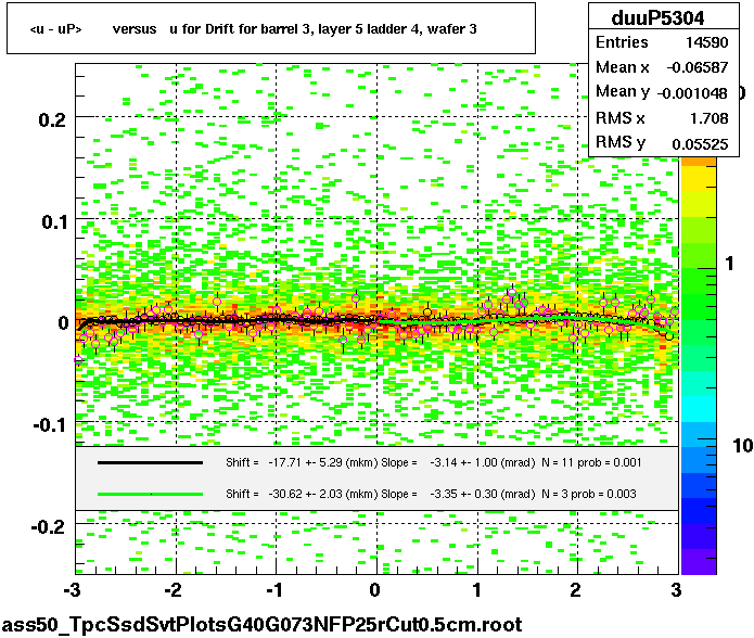 <u - uP>       versus   u for Drift for barrel 3, layer 5 ladder 4, wafer 3