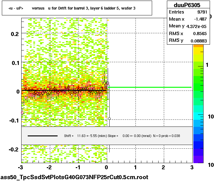 <u - uP>       versus   u for Drift for barrel 3, layer 6 ladder 5, wafer 3